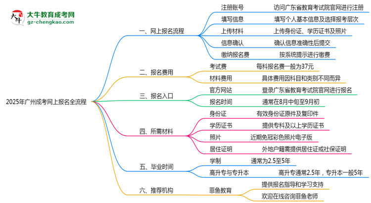 【保姆級】2025年廣州成考網(wǎng)上報(bào)名全流程操作步驟詳解