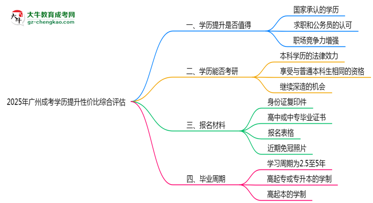 【圖文】2025年廣州成考學歷提升性價比綜合評估