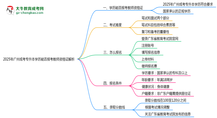 2025年廣州成考專升本學(xué)歷能否報(bào)考教師資格證解析思維導(dǎo)圖