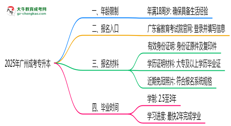 2025年廣州成考專升本年齡限制及最低報考要求說明思維導(dǎo)圖