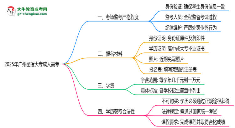 2025年廣州函授大專考場監(jiān)考嚴格程度及防作弊措施思維導(dǎo)圖
