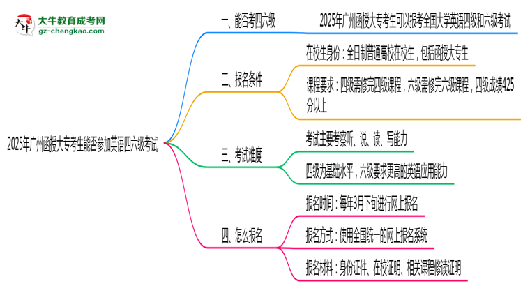 2025年廣州函授大?？忌芊駞⒓佑⒄Z四六級考試思維導(dǎo)圖