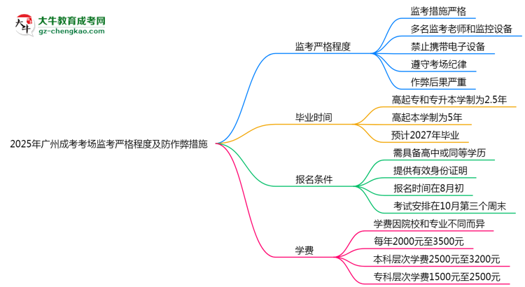 2025年廣州成考考場監(jiān)考嚴格程度及防作弊措施