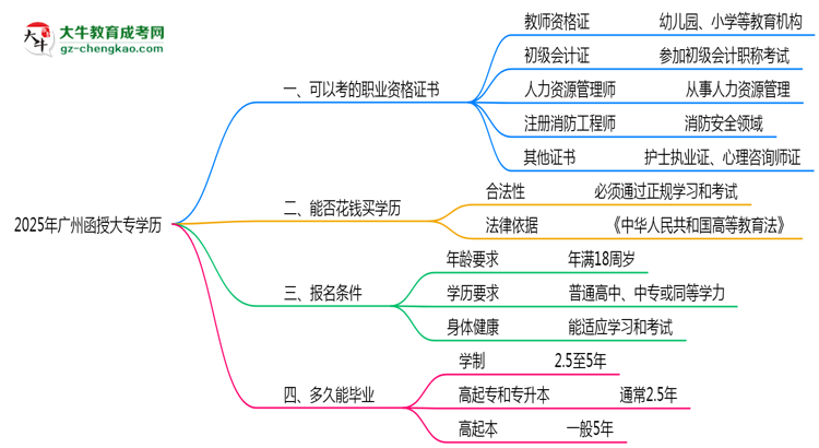 2025年廣州函授大專學歷可考職業(yè)資格證書目錄思維導圖