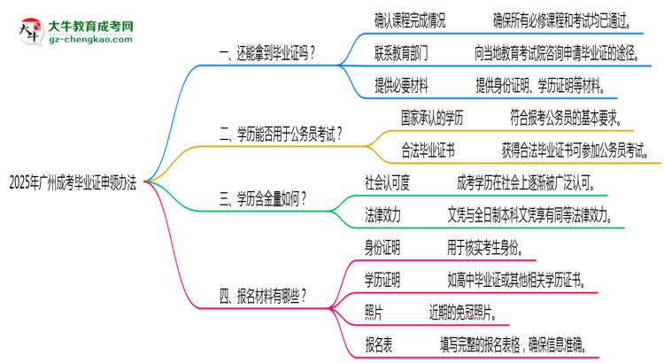 2025年廣州成考機構(gòu)跑路后畢業(yè)證申領(lǐng)辦法