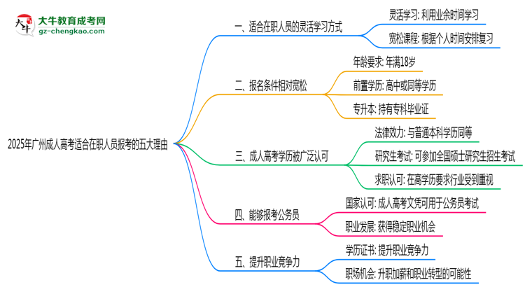 2025年廣州成人高考適合在職人員報考的五大理由思維導(dǎo)圖