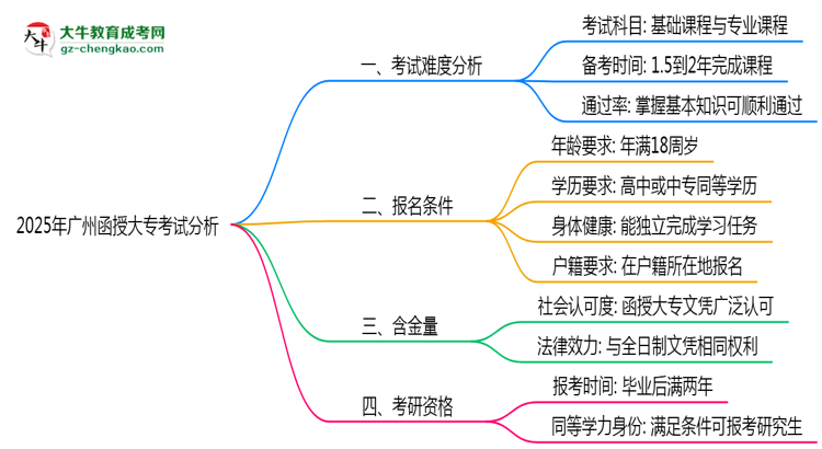 2025年廣州函授大?？荚囯y度趨勢(shì)分析及備考建議思維導(dǎo)圖