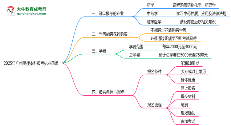 2025年廣州函授本科報考執(zhí)業(yè)藥師相關專業(yè)匯總思維導圖