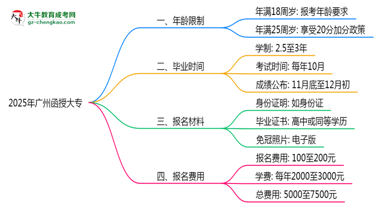 2025年廣州函授大專年齡限制及最低報(bào)考要求說明思維導(dǎo)圖