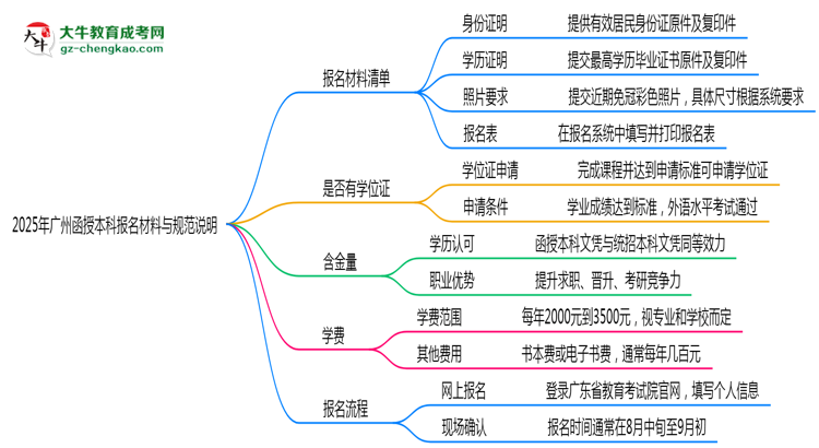 2025年廣州函授本科報名所需材料清單與上傳規(guī)范說明思維導(dǎo)圖