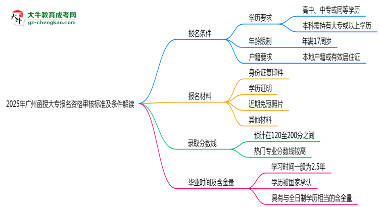 2025年廣州函授大專報名資格審核標準及條件解讀思維導圖
