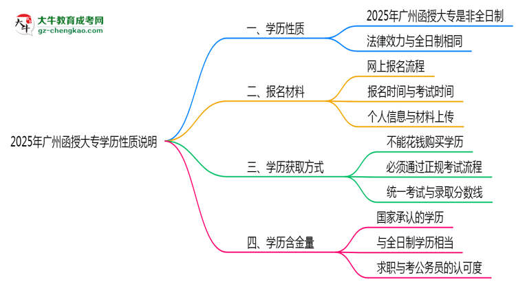 2025年廣州函授大專學歷是否屬于全日制性質說明思維導圖