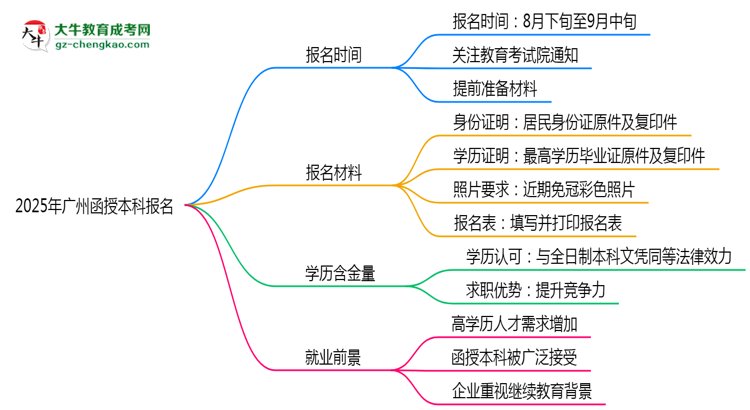 2025年廣州函授本科報名截止時間與注意事項思維導(dǎo)圖