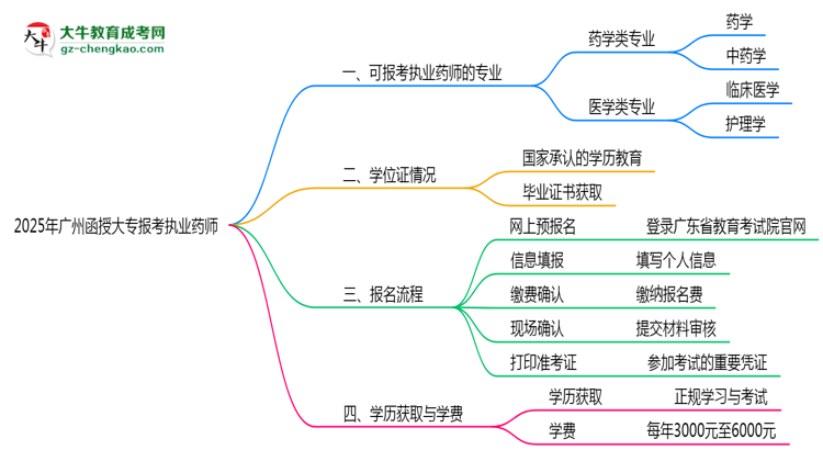 2025年廣州函授大專報考執(zhí)業(yè)藥師相關(guān)專業(yè)匯總思維導(dǎo)圖
