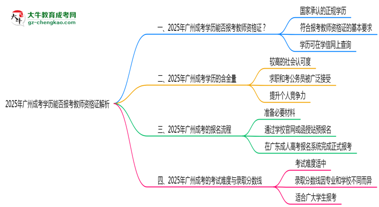 2025年廣州成考學(xué)歷能否報考教師資格證解析思維導(dǎo)圖