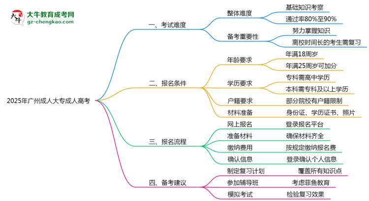 2025年廣州成人大專是否到考即過？真實難度揭秘思維導(dǎo)圖