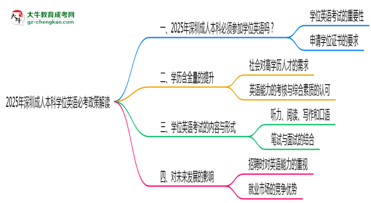 2025年深圳成人本科學(xué)位英語(yǔ)必考政策最新解讀思維導(dǎo)圖