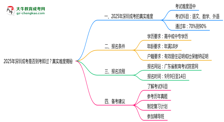 2025年深圳成考是否到考即過？真實難度揭秘思維導(dǎo)圖