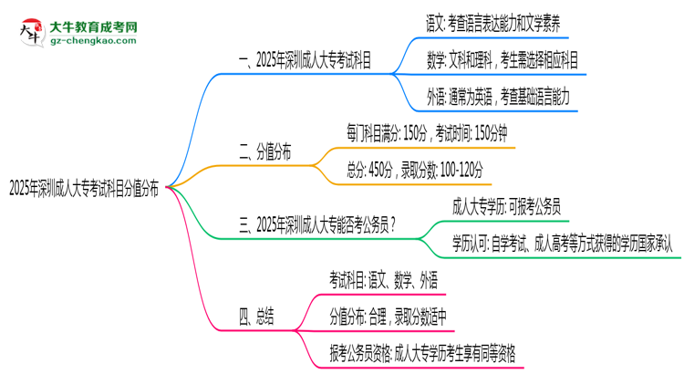 2025年深圳成人大?？荚嚳颇糠种捣植甲钚抡f明思維導(dǎo)圖