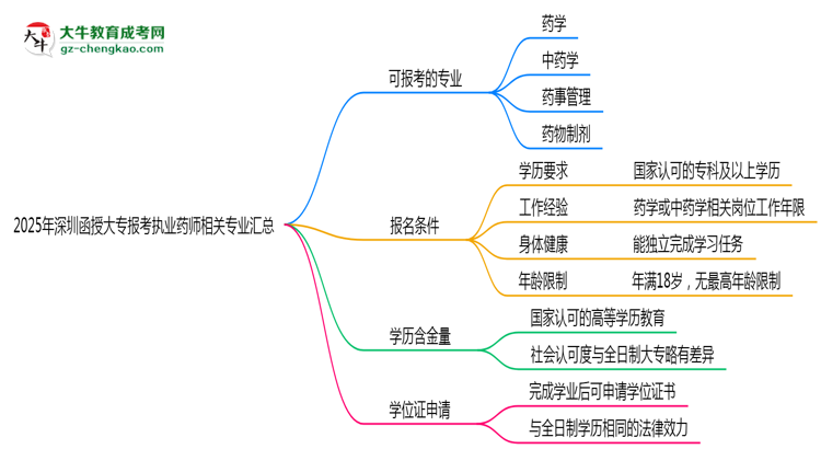 2025年深圳函授大專報考執(zhí)業(yè)藥師相關(guān)專業(yè)匯總思維導圖