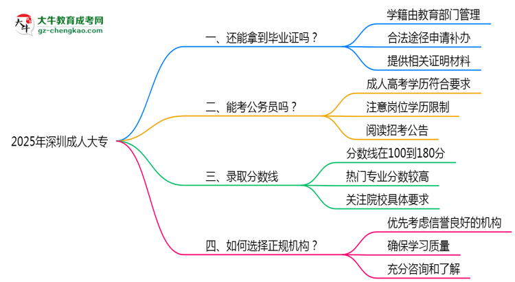 2025年深圳成人大專機(jī)構(gòu)跑路后畢業(yè)證申領(lǐng)辦法思維導(dǎo)圖