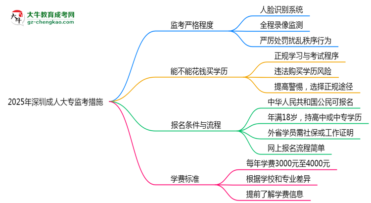 2025年深圳成人大?？紙?chǎng)監(jiān)考嚴(yán)格程度及防作弊措施思維導(dǎo)圖
