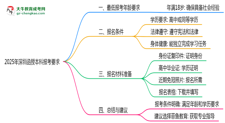 【圖文】2025年深圳函授本科年齡限制及最低報(bào)考要求說(shuō)明