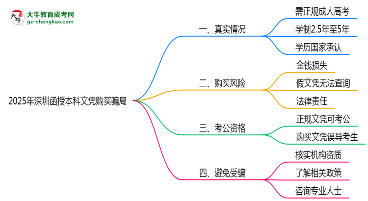 【圖文】2025年深圳函授本科文憑購買騙局官方聲明警示