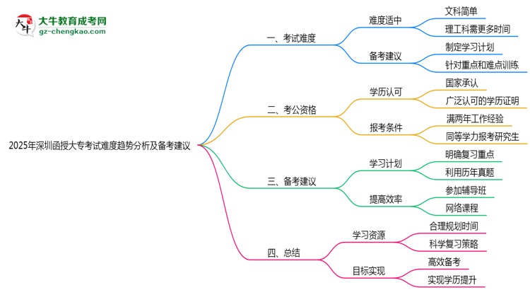 2025年深圳函授大?？荚囯y度趨勢(shì)分析及備考建議思維導(dǎo)圖