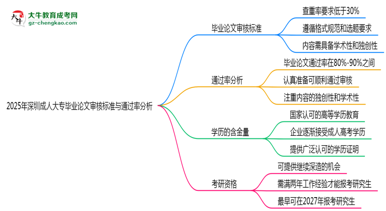 2025年深圳成人大專畢業(yè)論文審核標(biāo)準(zhǔn)與通過率分析思維導(dǎo)圖