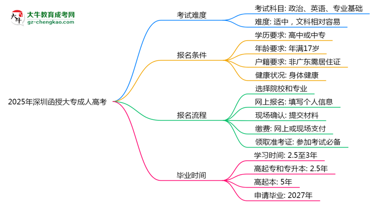 2025年深圳函授大專是否到考即過？真實難度揭秘思維導(dǎo)圖