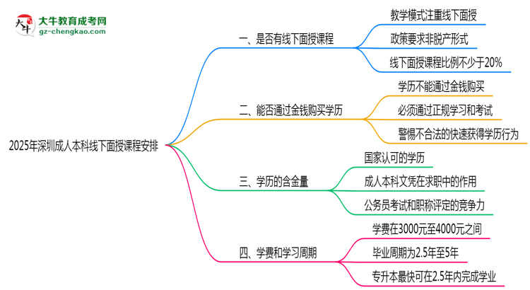 2025年深圳成人本科線下面授課程安排最新說(shuō)明思維導(dǎo)圖