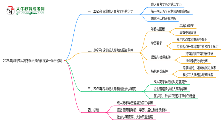 2025年深圳成人高考學(xué)歷是否算作第一學(xué)歷說(shuō)明思維導(dǎo)圖