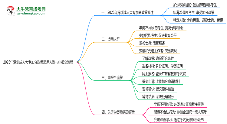 2025年深圳成人大專加分政策適用人群與申報全流程思維導(dǎo)圖