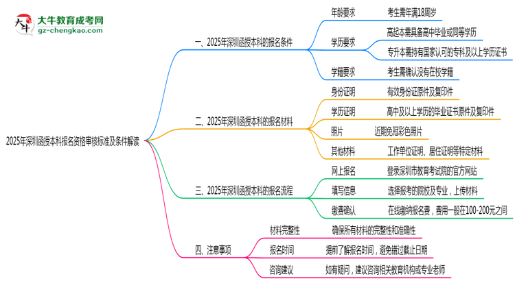 2025年深圳函授本科報名資格審核標準及條件解讀思維導圖