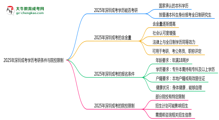 2025年深圳成考學(xué)歷考研條件與院校限制思維導(dǎo)圖