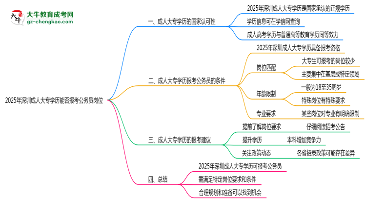 2025年深圳成人大專學(xué)歷能否報考公務(wù)員崗位思維導(dǎo)圖