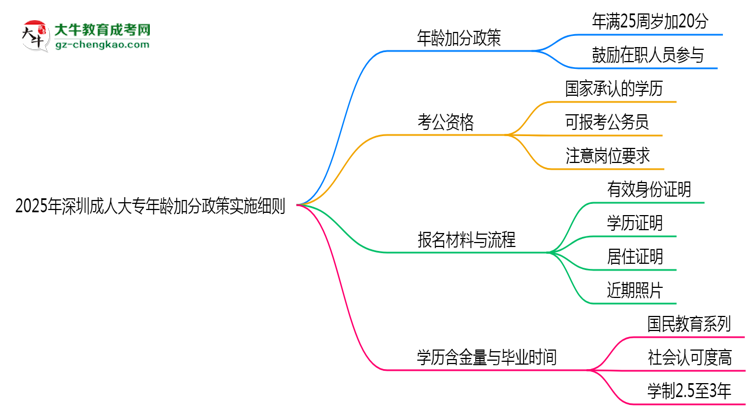2025年深圳成人大專年齡加分政策實施細(xì)則思維導(dǎo)圖