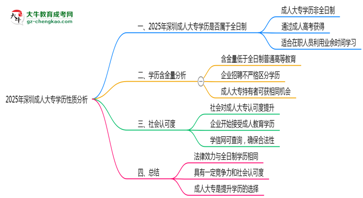 2025年深圳成人大專學(xué)歷是否屬于全日制性質(zhì)說明思維導(dǎo)圖