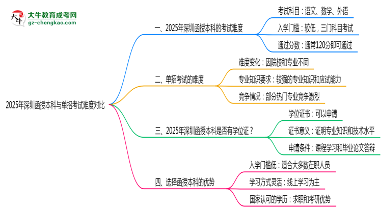 2025年深圳函授本科與單招考試難度對比解析思維導圖