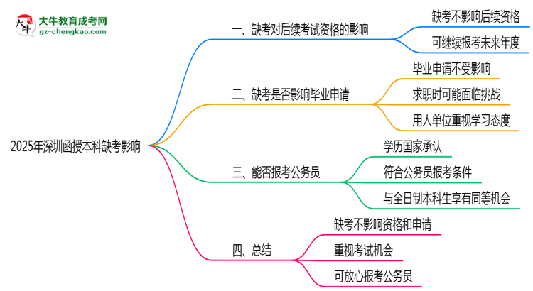 【圖文】2025年深圳函授本科缺考是否影響后續(xù)考試資格說明