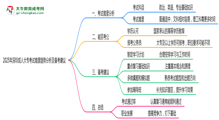 2025年深圳成人大?？荚囯y度趨勢分析及備考建議思維導圖