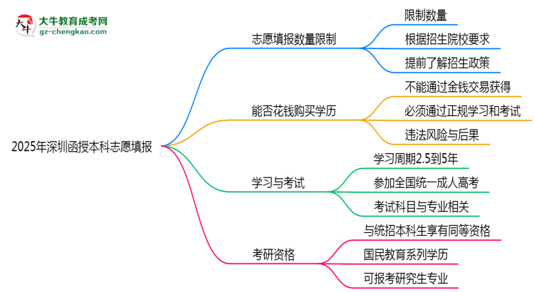 【圖文】2025年深圳函授本科志愿填報數(shù)量限制及調整規(guī)則