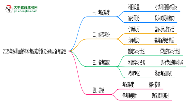 【圖文】2025年深圳函授本科考試難度趨勢分析及備考建議