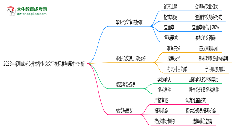 2025年深圳成考專升本畢業(yè)論文審核標準與通過率分析思維導圖