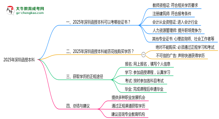 2025年深圳函授本科學歷可考職業(yè)資格證書目錄思維導圖