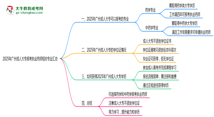 2025年廣州成人大專(zhuān)報(bào)考執(zhí)業(yè)藥師相關(guān)專(zhuān)業(yè)匯總思維導(dǎo)圖