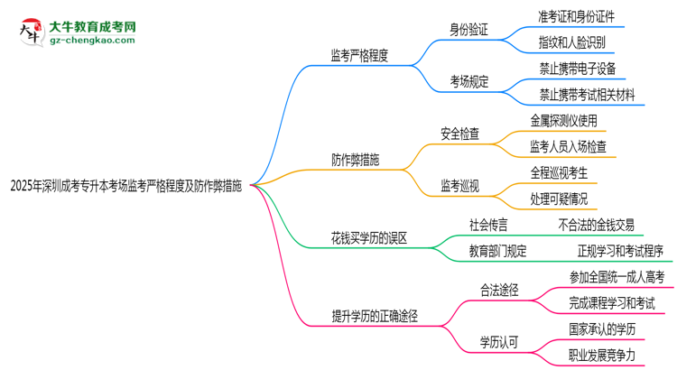 2025年深圳成考專升本考場監(jiān)考嚴格程度及防作弊措施思維導(dǎo)圖