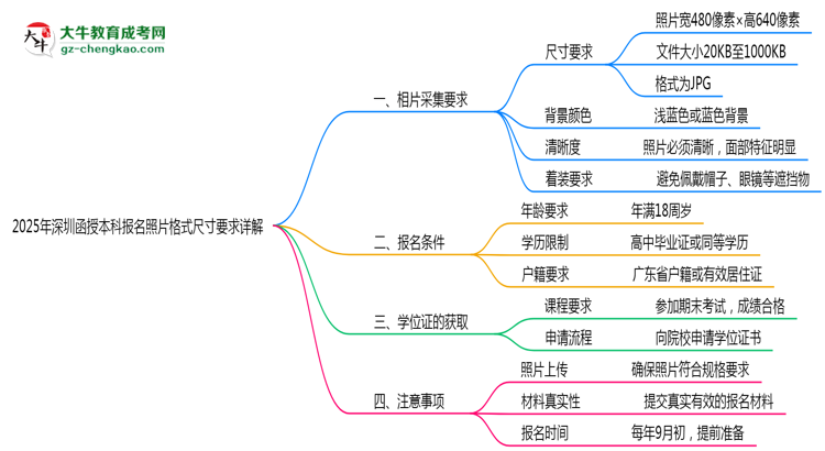 【圖文】2025年深圳函授本科報名照片格式尺寸要求詳解