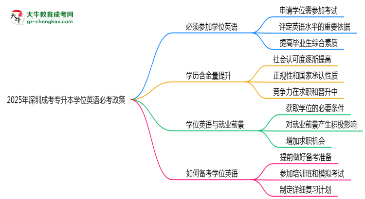 2025年深圳成考專(zhuān)升本學(xué)位英語(yǔ)必考政策最新解讀思維導(dǎo)圖